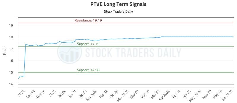 PTVE Long Term Analysis for June 4 2025 PTVE Long Term Analysis for June 4 2025