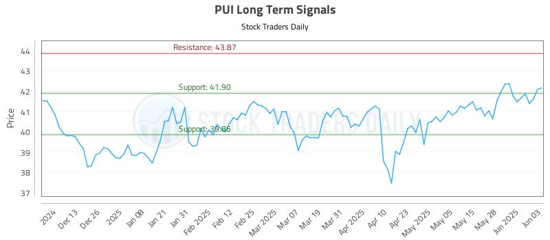 PUI Long Term Analysis for June 4 2025 PUI Long Term Analysis for June 4 2025