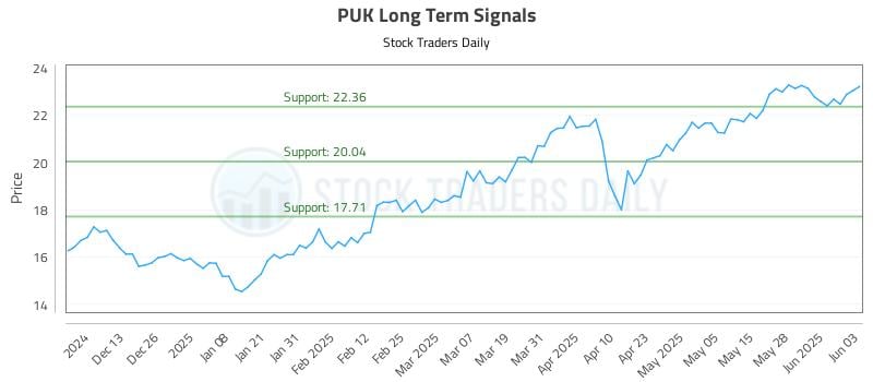 PUK Long Term Analysis for June 4 2025 PUK Long Term Analysis for June 4 2025
