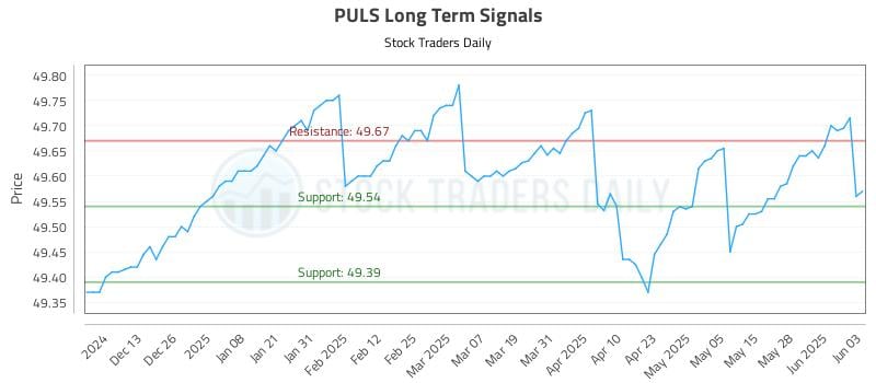 PULS Long Term Analysis for June 4 2025