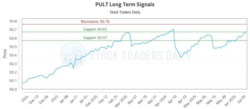 PULT Long Term Analysis for June 4 2025 PULT Long Term Analysis for June 4 2025