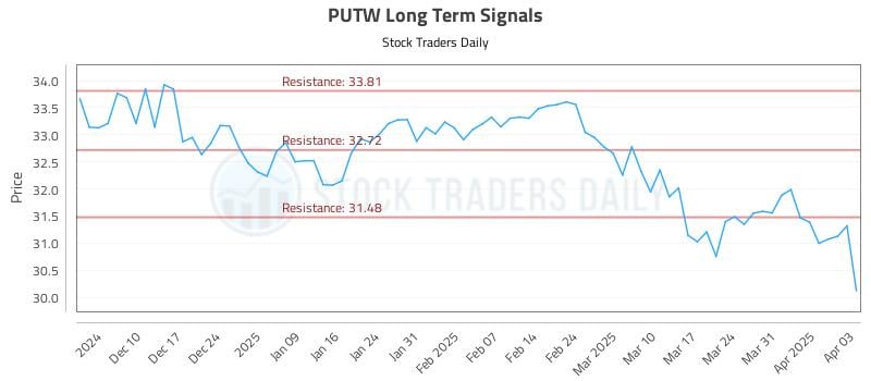 PUTW Long Term Analysis for June 4 2025 PUTW Long Term Analysis for June 4 2025