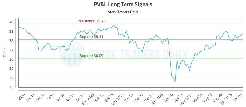 PVAL Long Term Analysis for June 4 2025 PVAL Long Term Analysis for June 4 2025