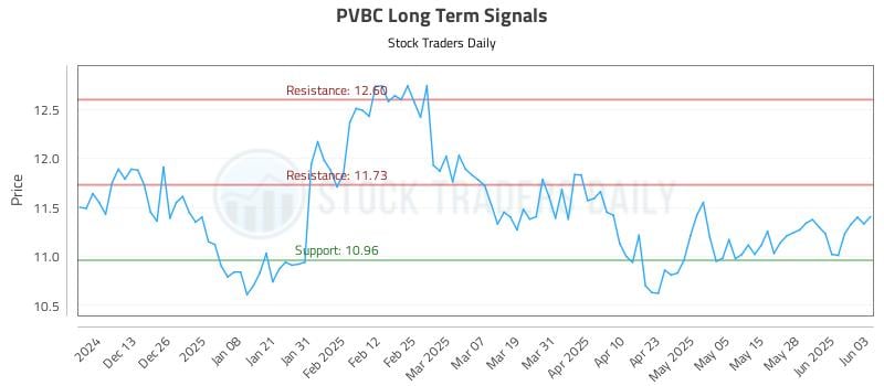 PVBC Long Term Analysis for June 4 2025 PVBC Long Term Analysis for June 4 2025