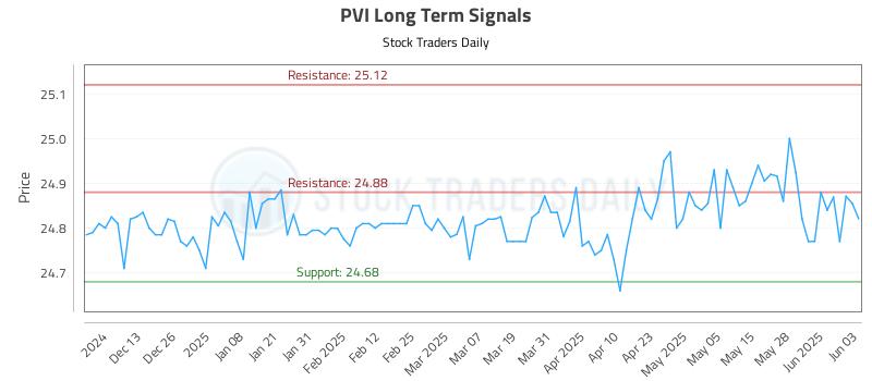 PVI Long Term Analysis for June 4 2025
