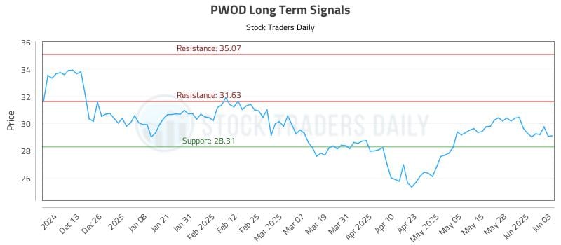 PWOD Long Term Analysis for June 4 2025 PWOD Long Term Analysis for June 4 2025