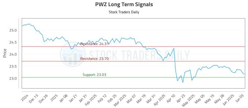 PWZ Long Term Analysis for June 4 2025 PWZ Long Term Analysis for June 4 2025