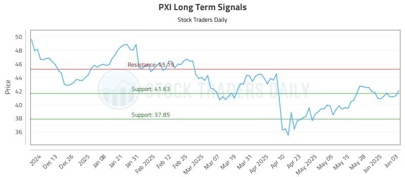 PXI Long Term Analysis for June 4 2025 PXI Long Term Analysis for June 4 2025