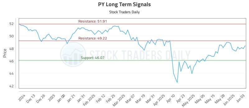 PY Long Term Analysis for June 4 2025 PY Long Term Analysis for June 4 2025