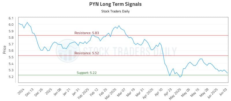 PYN Long Term Analysis for June 4 2025 PYN Long Term Analysis for June 4 2025