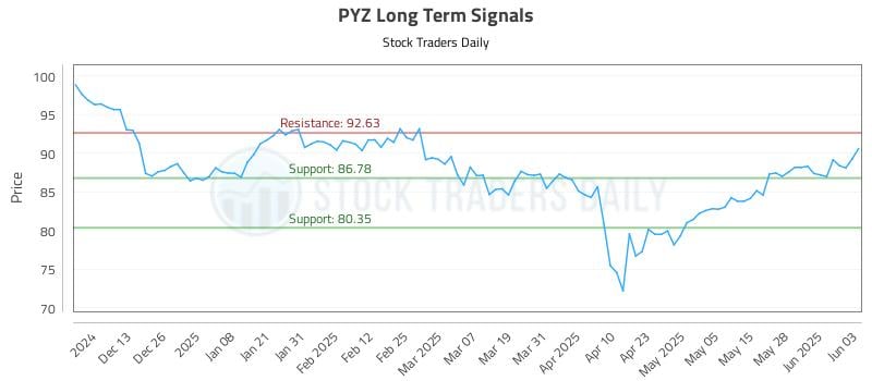 PYZ Long Term Analysis for June 4 2025 PYZ Long Term Analysis for June 4 2025