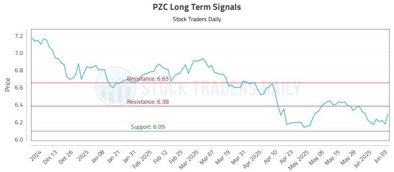 PZC Long Term Analysis for June 4 2025 PZC Long Term Analysis for June 4 2025