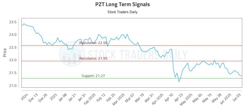 PZT Long Term Analysis for June 4 2025