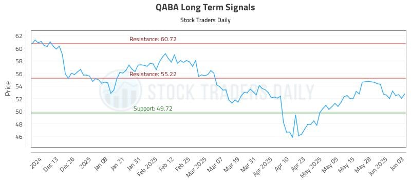 QABA Long Term Analysis for June 4 2025