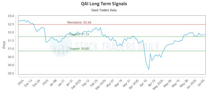 QAI Long Term Analysis for June 4 2025
