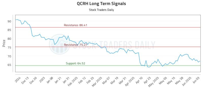 QCRH Long Term Analysis for June 4 2025 QCRH Long Term Analysis for June 4 2025