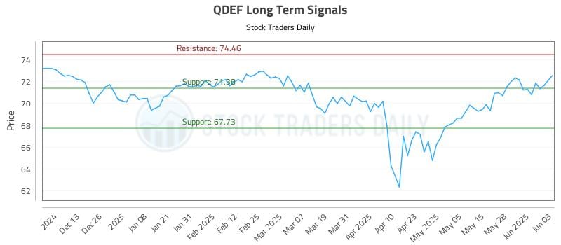 QDEF Long Term Analysis for June 4 2025 QDEF Long Term Analysis for June 4 2025