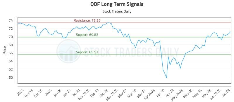 QDF Long Term Analysis for June 4 2025