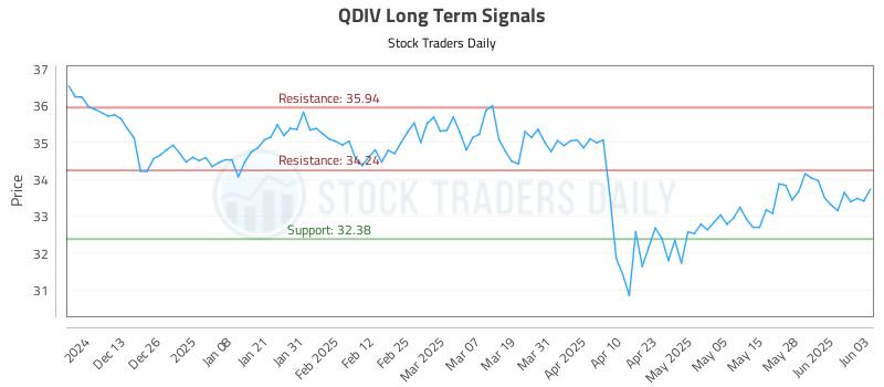 QDIV Long Term Analysis for June 4 2025 QDIV Long Term Analysis for June 4 2025