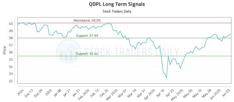 QDPL Long Term Analysis for June 4 2025