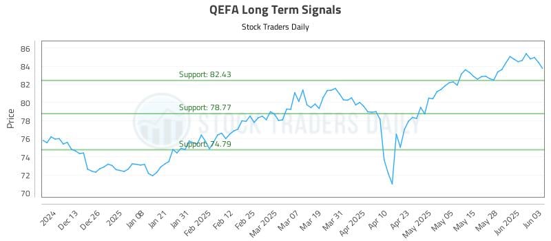 QEFA Long Term Analysis for June 4 2025 QEFA Long Term Analysis for June 4 2025