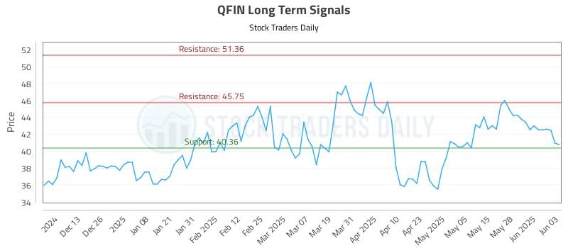 QFIN Long Term Analysis for June 4 2025 QFIN Long Term Analysis for June 4 2025