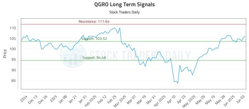 QGRO Long Term Analysis for June 4 2025 QGRO Long Term Analysis for June 4 2025