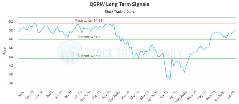 QGRW Long Term Analysis for June 4 2025