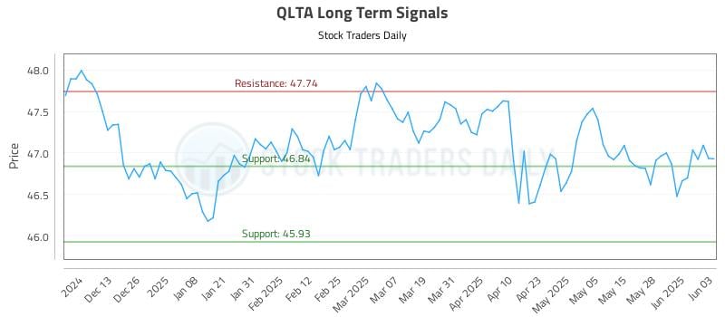 QLTA Long Term Analysis for June 4 2025 QLTA Long Term Analysis for June 4 2025