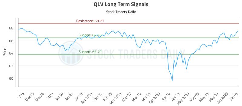 QLV Long Term Analysis for June 4 2025 QLV Long Term Analysis for June 4 2025