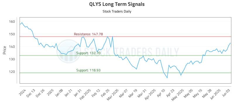 QLYS Long Term Analysis for June 4 2025 QLYS Long Term Analysis for June 4 2025