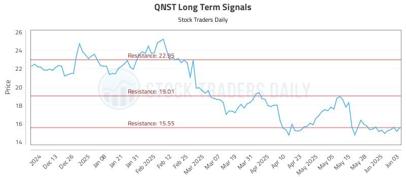 QNST Long Term Analysis for June 4 2025 QNST Long Term Analysis for June 4 2025