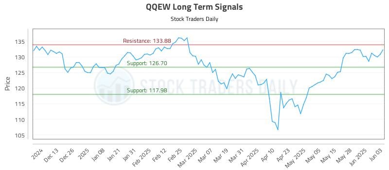 QQEW Long Term Analysis for June 4 2025 QQEW Long Term Analysis for June 4 2025