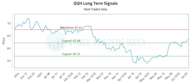 QQH Long Term Analysis for June 4 2025 QQH Long Term Analysis for June 4 2025