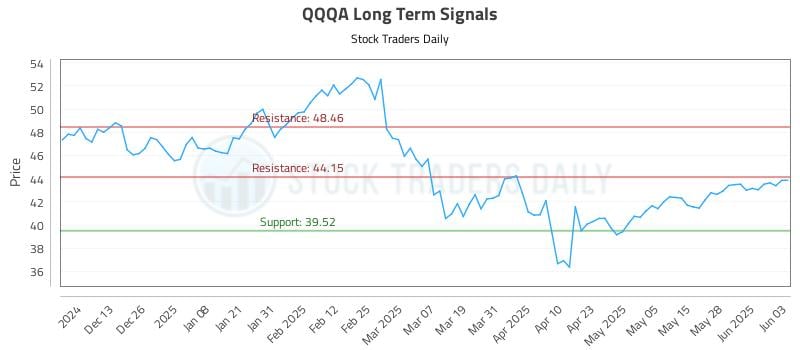 QQQA Long Term Analysis for June 4 2025