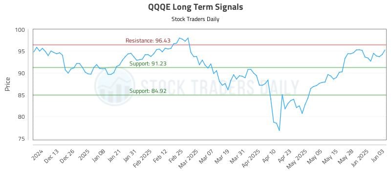 QQQE Long Term Analysis for June 4 2025