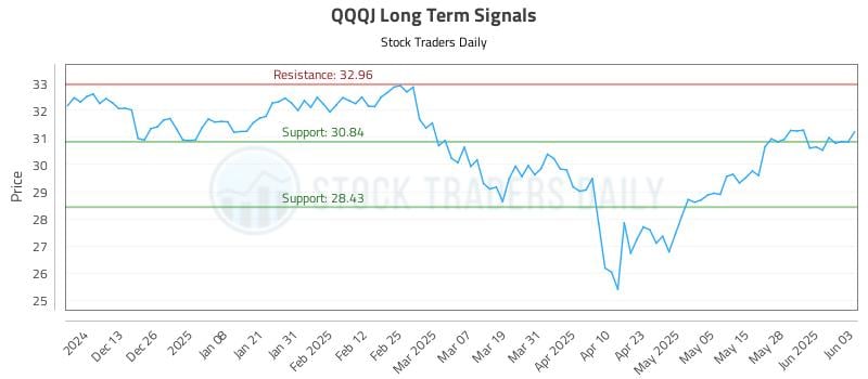 QQQJ Long Term Analysis for June 4 2025