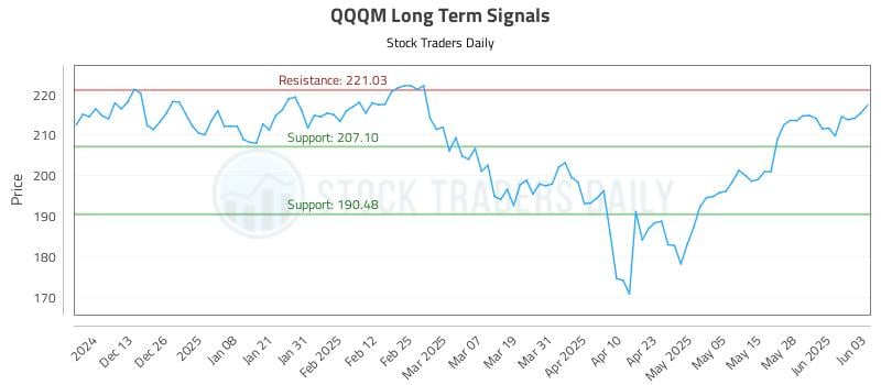 QQQM Long Term Analysis for June 4 2025