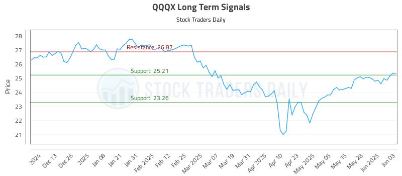QQQX Long Term Analysis for June 4 2025 QQQX Long Term Analysis for June 4 2025