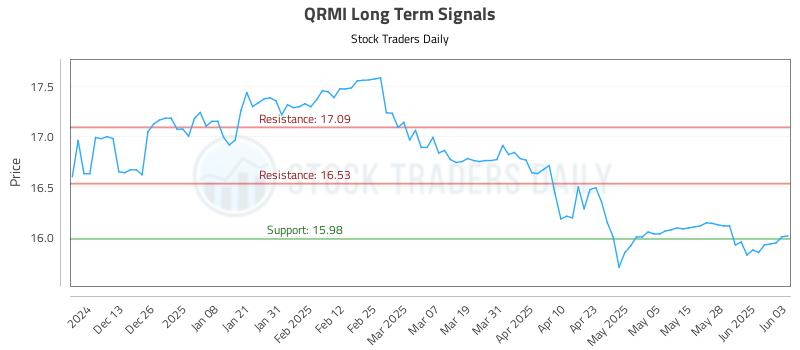 QRMI Long Term Analysis for June 4 2025 QRMI Long Term Analysis for June 4 2025
