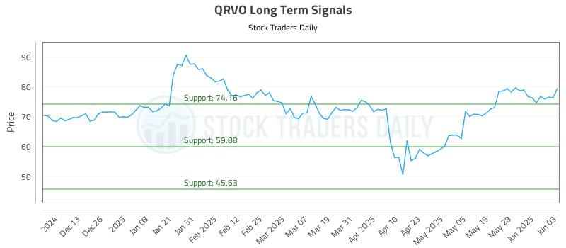 QRVO Long Term Analysis for June 4 2025 QRVO Long Term Analysis for June 4 2025
