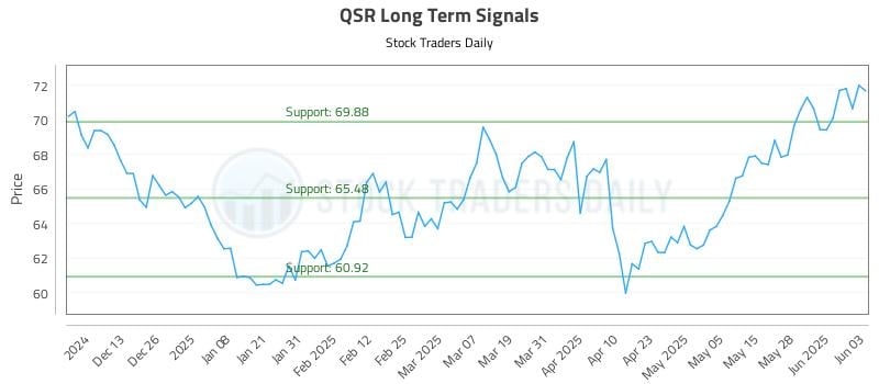 QSR Long Term Analysis for June 4 2025 QSR Long Term Analysis for June 4 2025