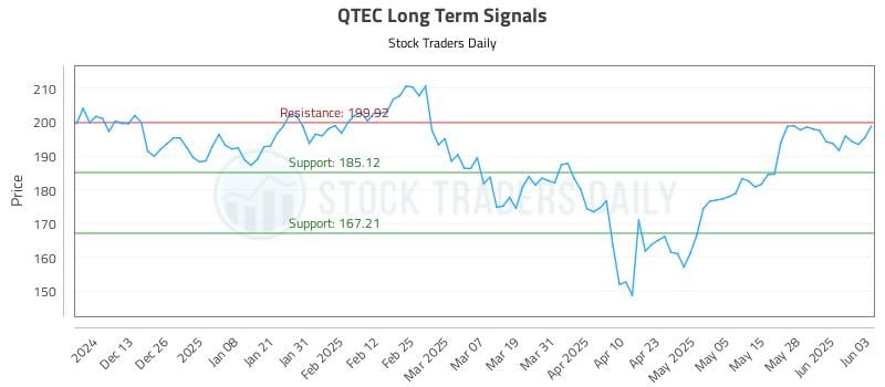 QTEC Long Term Analysis for June 4 2025