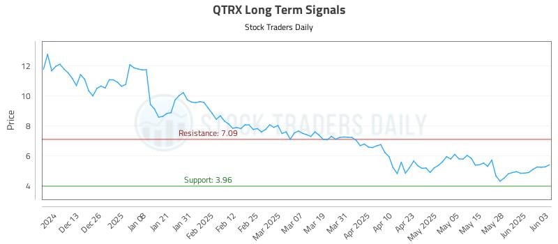 QTRX Long Term Analysis for June 4 2025 QTRX Long Term Analysis for June 4 2025