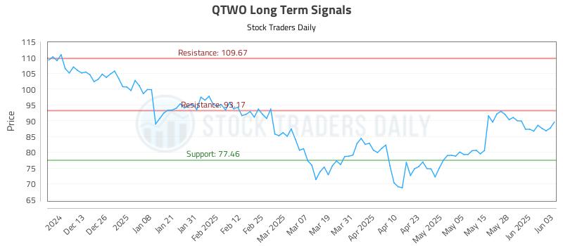 QTWO Long Term Analysis for June 4 2025 QTWO Long Term Analysis for June 4 2025