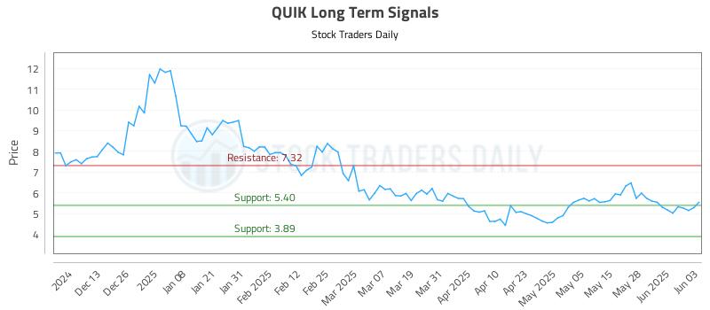 QUIK Long Term Analysis for June 4 2025 QUIK Long Term Analysis for June 4 2025
