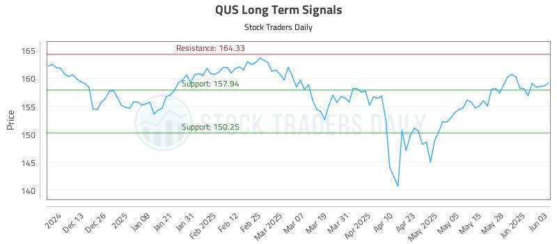 QUS Long Term Analysis for June 4 2025 QUS Long Term Analysis for June 4 2025