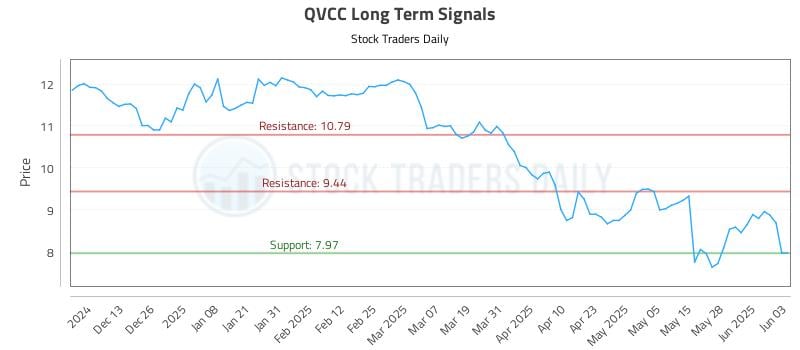 QVCC Long Term Analysis for June 4 2025