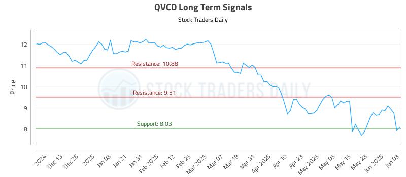 QVCD Long Term Analysis for June 4 2025 QVCD Long Term Analysis for June 4 2025