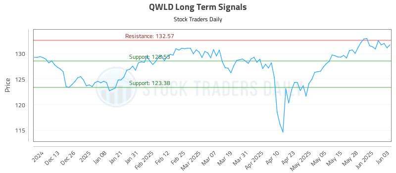 QWLD Long Term Analysis for June 4 2025 QWLD Long Term Analysis for June 4 2025